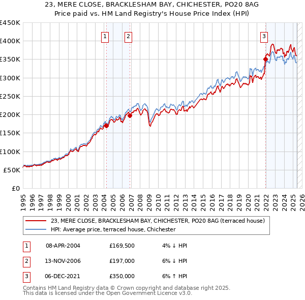 23, MERE CLOSE, BRACKLESHAM BAY, CHICHESTER, PO20 8AG: Price paid vs HM Land Registry's House Price Index