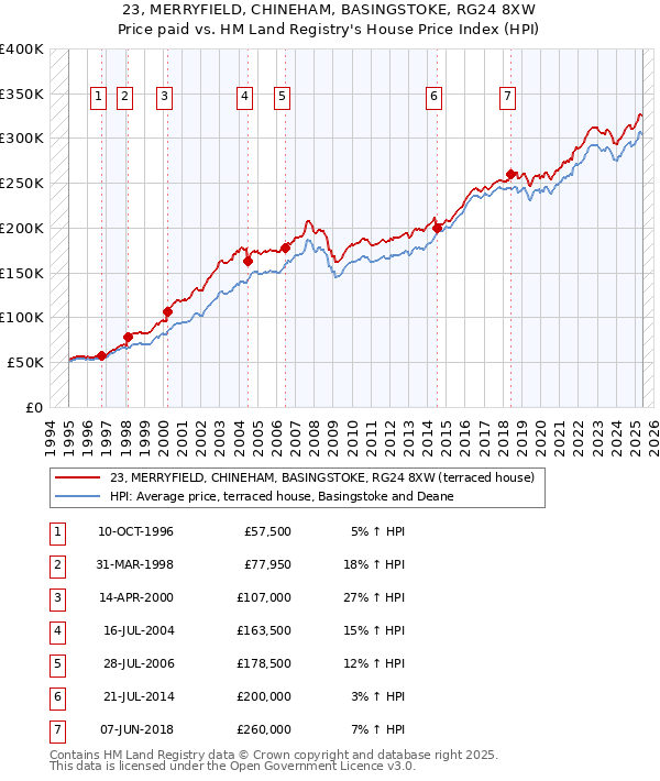 23, MERRYFIELD, CHINEHAM, BASINGSTOKE, RG24 8XW: Price paid vs HM Land Registry's House Price Index