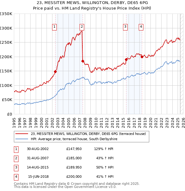 23, MESSITER MEWS, WILLINGTON, DERBY, DE65 6PG: Price paid vs HM Land Registry's House Price Index