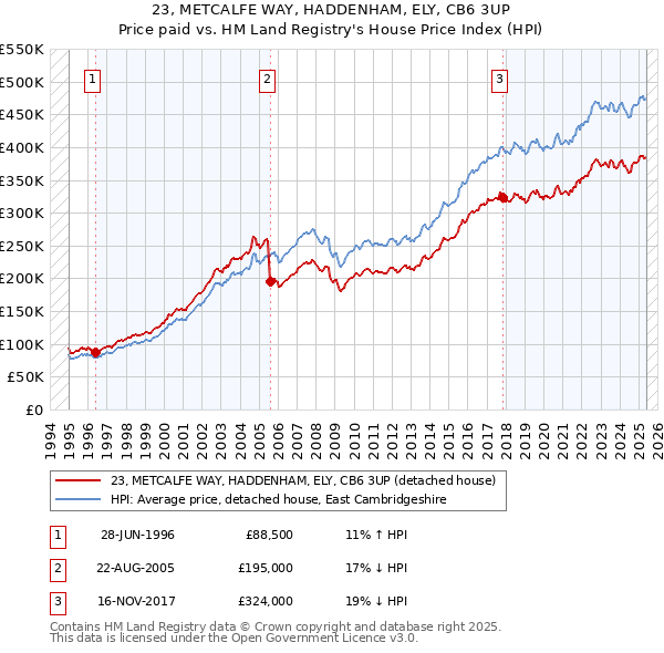 23, METCALFE WAY, HADDENHAM, ELY, CB6 3UP: Price paid vs HM Land Registry's House Price Index