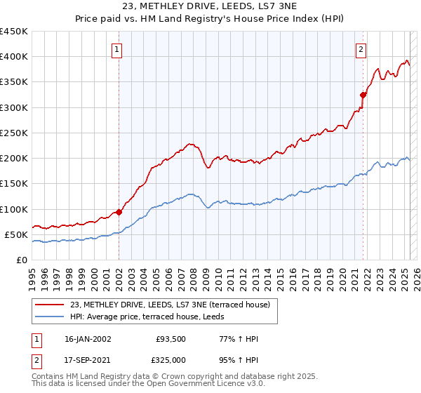 23, METHLEY DRIVE, LEEDS, LS7 3NE: Price paid vs HM Land Registry's House Price Index