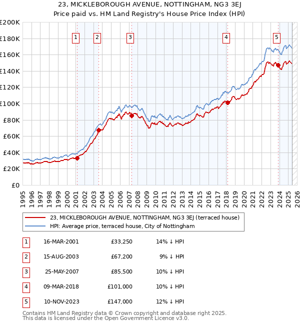 23, MICKLEBOROUGH AVENUE, NOTTINGHAM, NG3 3EJ: Price paid vs HM Land Registry's House Price Index