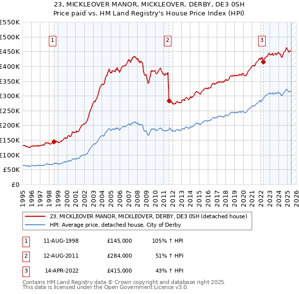 23, MICKLEOVER MANOR, MICKLEOVER, DERBY, DE3 0SH: Price paid vs HM Land Registry's House Price Index