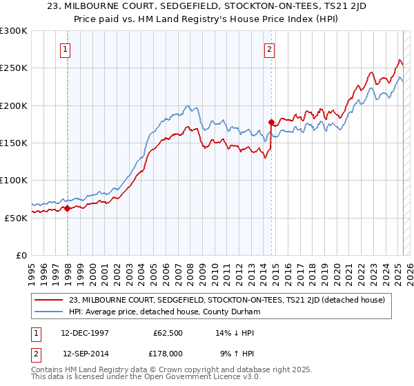 23, MILBOURNE COURT, SEDGEFIELD, STOCKTON-ON-TEES, TS21 2JD: Price paid vs HM Land Registry's House Price Index
