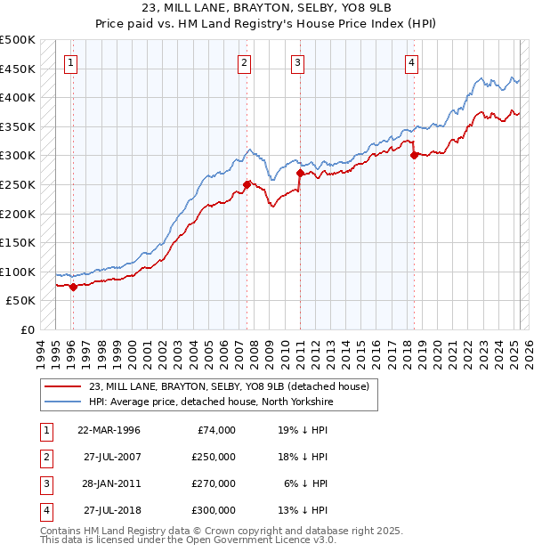 23, MILL LANE, BRAYTON, SELBY, YO8 9LB: Price paid vs HM Land Registry's House Price Index