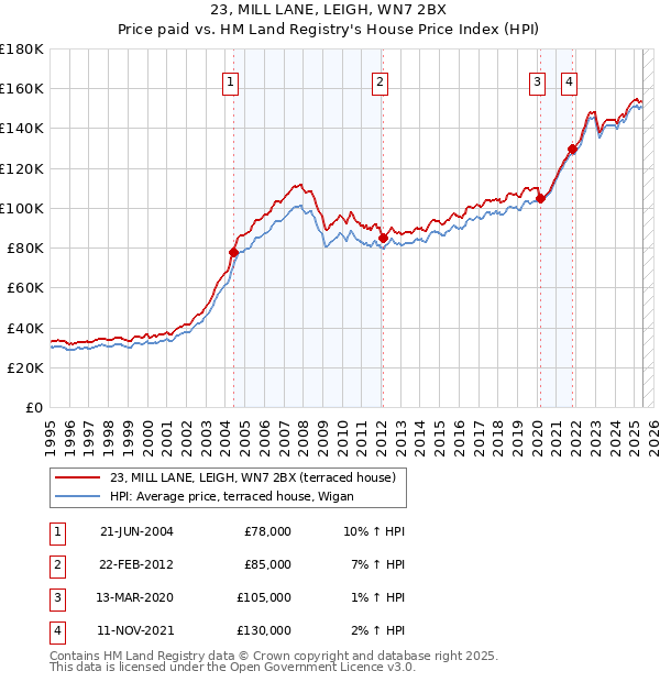 23, MILL LANE, LEIGH, WN7 2BX: Price paid vs HM Land Registry's House Price Index