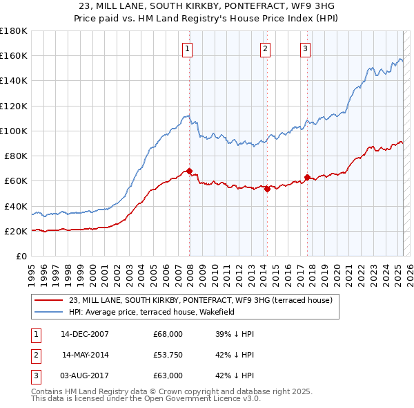 23, MILL LANE, SOUTH KIRKBY, PONTEFRACT, WF9 3HG: Price paid vs HM Land Registry's House Price Index