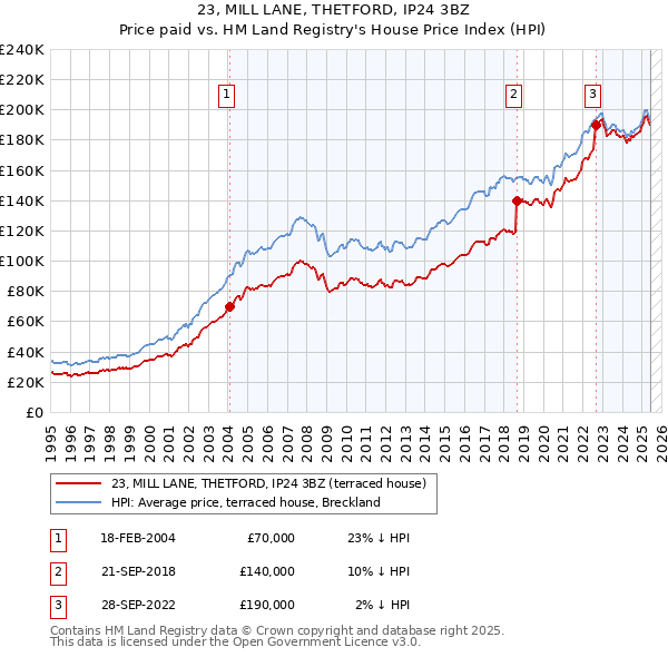 23, MILL LANE, THETFORD, IP24 3BZ: Price paid vs HM Land Registry's House Price Index
