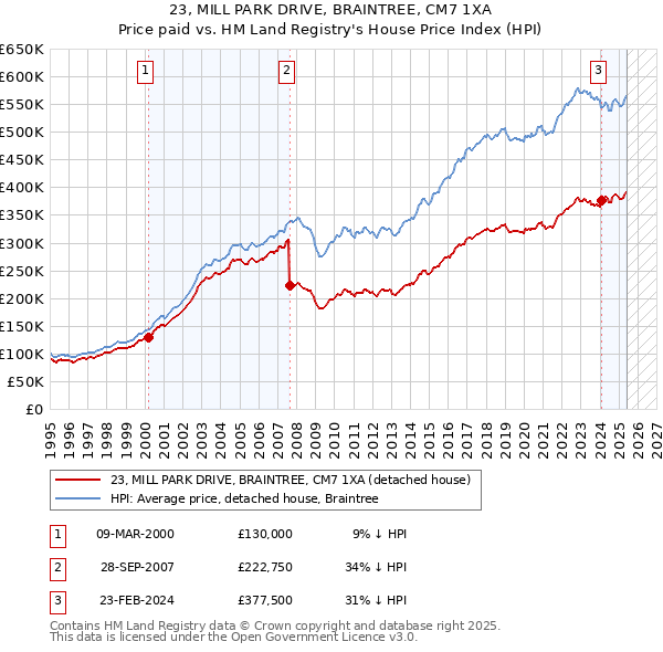 23, MILL PARK DRIVE, BRAINTREE, CM7 1XA: Price paid vs HM Land Registry's House Price Index