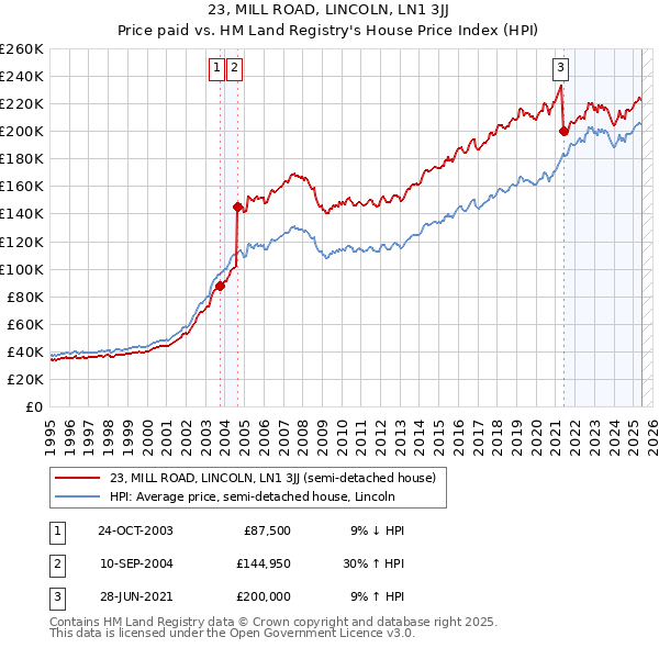 23, MILL ROAD, LINCOLN, LN1 3JJ: Price paid vs HM Land Registry's House Price Index