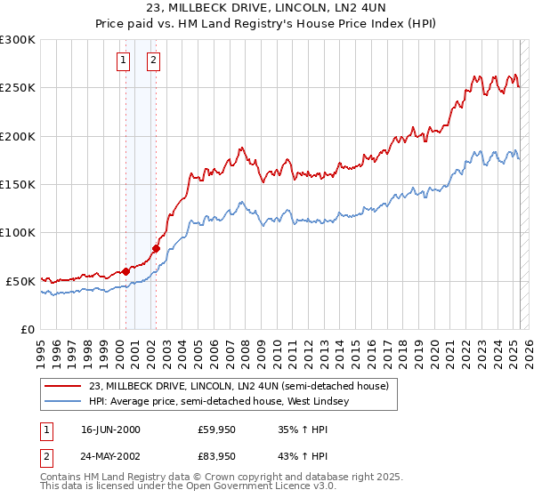23, MILLBECK DRIVE, LINCOLN, LN2 4UN: Price paid vs HM Land Registry's House Price Index