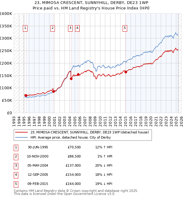 23, MIMOSA CRESCENT, SUNNYHILL, DERBY, DE23 1WP: Price paid vs HM Land Registry's House Price Index