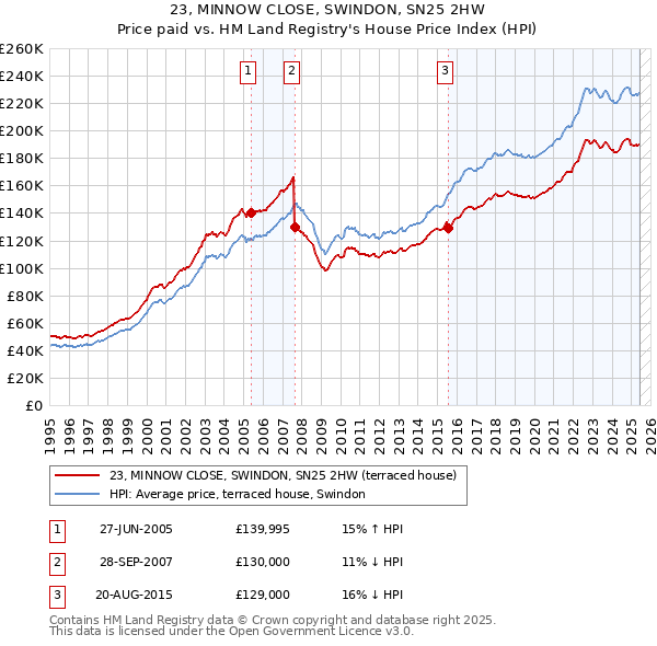 23, MINNOW CLOSE, SWINDON, SN25 2HW: Price paid vs HM Land Registry's House Price Index