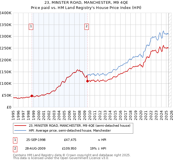23, MINSTER ROAD, MANCHESTER, M9 4QE: Price paid vs HM Land Registry's House Price Index