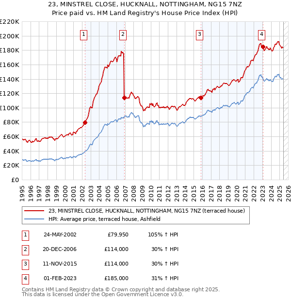 23, MINSTREL CLOSE, HUCKNALL, NOTTINGHAM, NG15 7NZ: Price paid vs HM Land Registry's House Price Index