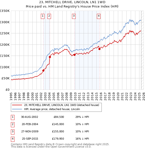 23, MITCHELL DRIVE, LINCOLN, LN1 1WD: Price paid vs HM Land Registry's House Price Index