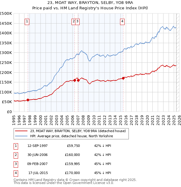 23, MOAT WAY, BRAYTON, SELBY, YO8 9RA: Price paid vs HM Land Registry's House Price Index