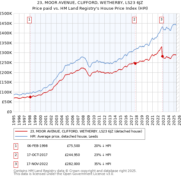23, MOOR AVENUE, CLIFFORD, WETHERBY, LS23 6JZ: Price paid vs HM Land Registry's House Price Index