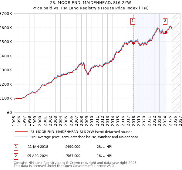 23, MOOR END, MAIDENHEAD, SL6 2YW: Price paid vs HM Land Registry's House Price Index