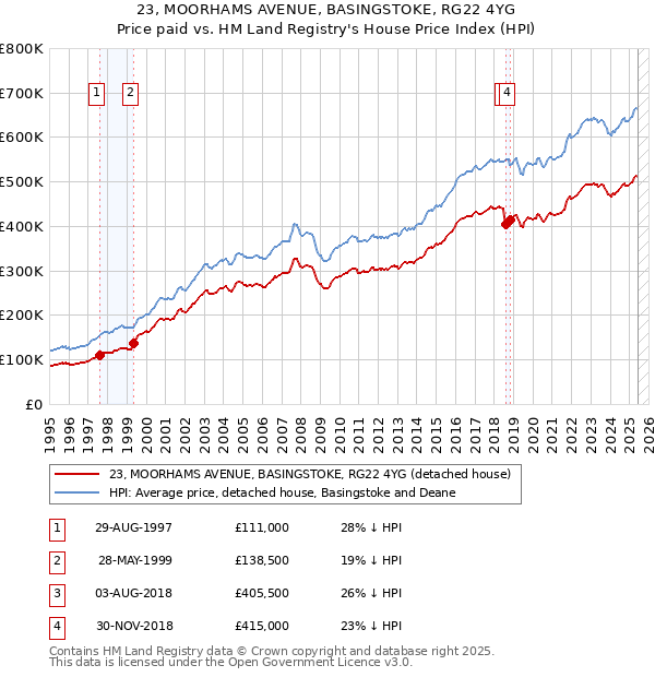 23, MOORHAMS AVENUE, BASINGSTOKE, RG22 4YG: Price paid vs HM Land Registry's House Price Index
