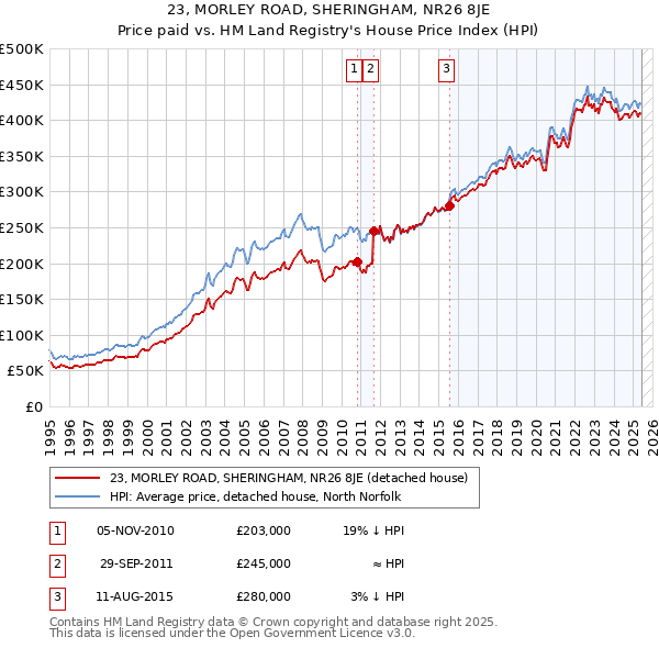23, MORLEY ROAD, SHERINGHAM, NR26 8JE: Price paid vs HM Land Registry's House Price Index
