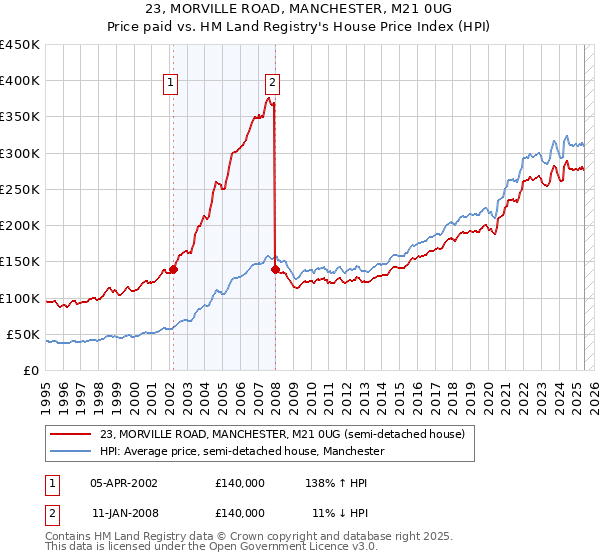 23, MORVILLE ROAD, MANCHESTER, M21 0UG: Price paid vs HM Land Registry's House Price Index