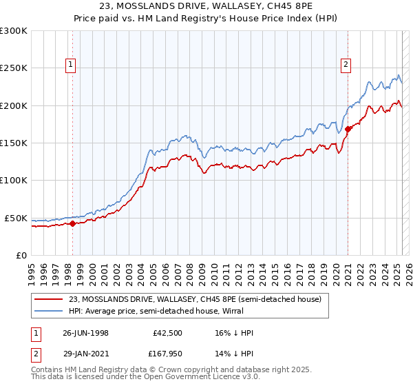 23, MOSSLANDS DRIVE, WALLASEY, CH45 8PE: Price paid vs HM Land Registry's House Price Index