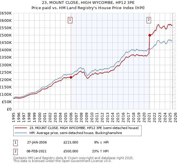 23, MOUNT CLOSE, HIGH WYCOMBE, HP12 3PE: Price paid vs HM Land Registry's House Price Index