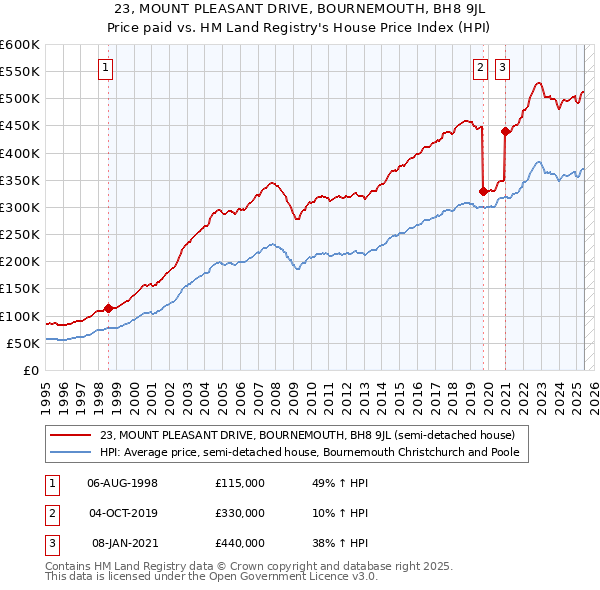 23, MOUNT PLEASANT DRIVE, BOURNEMOUTH, BH8 9JL: Price paid vs HM Land Registry's House Price Index