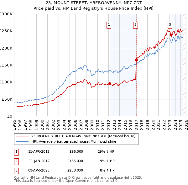 23, MOUNT STREET, ABERGAVENNY, NP7 7DT: Price paid vs HM Land Registry's House Price Index