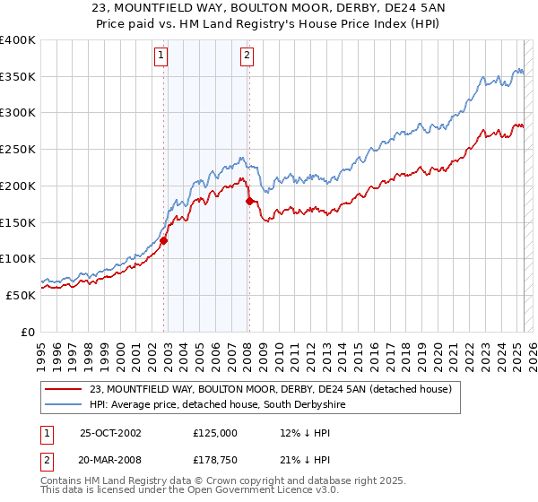 23, MOUNTFIELD WAY, BOULTON MOOR, DERBY, DE24 5AN: Price paid vs HM Land Registry's House Price Index