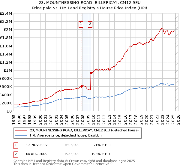 23, MOUNTNESSING ROAD, BILLERICAY, CM12 9EU: Price paid vs HM Land Registry's House Price Index