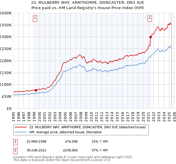 23, MULBERRY WAY, ARMTHORPE, DONCASTER, DN3 3UE: Price paid vs HM Land Registry's House Price Index