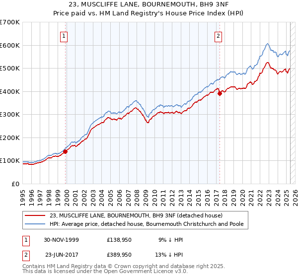 23, MUSCLIFFE LANE, BOURNEMOUTH, BH9 3NF: Price paid vs HM Land Registry's House Price Index