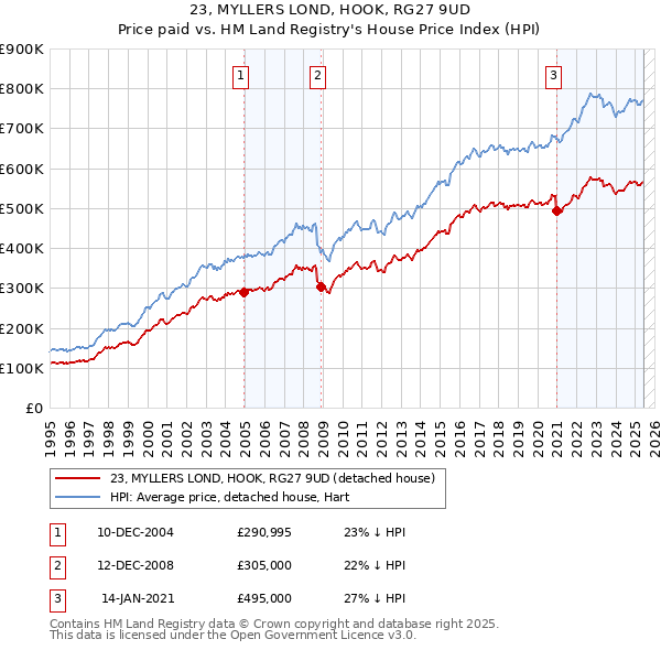 23, MYLLERS LOND, HOOK, RG27 9UD: Price paid vs HM Land Registry's House Price Index