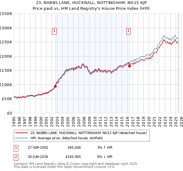 23, NABBS LANE, HUCKNALL, NOTTINGHAM, NG15 6JP: Price paid vs HM Land Registry's House Price Index