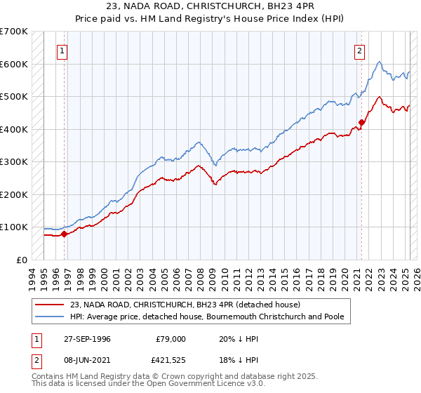 23, NADA ROAD, CHRISTCHURCH, BH23 4PR: Price paid vs HM Land Registry's House Price Index
