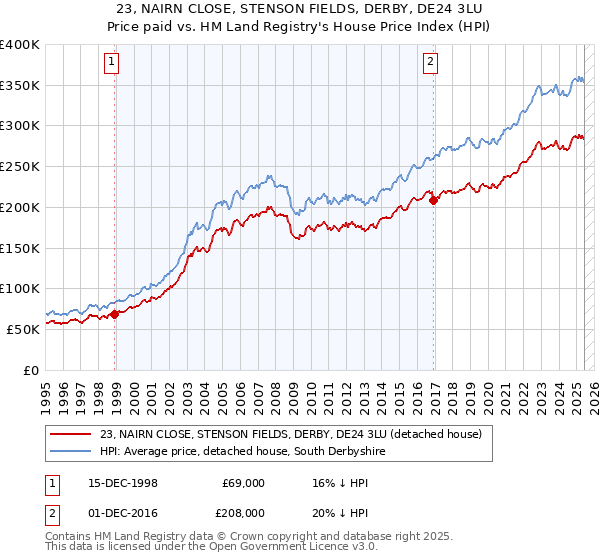 23, NAIRN CLOSE, STENSON FIELDS, DERBY, DE24 3LU: Price paid vs HM Land Registry's House Price Index
