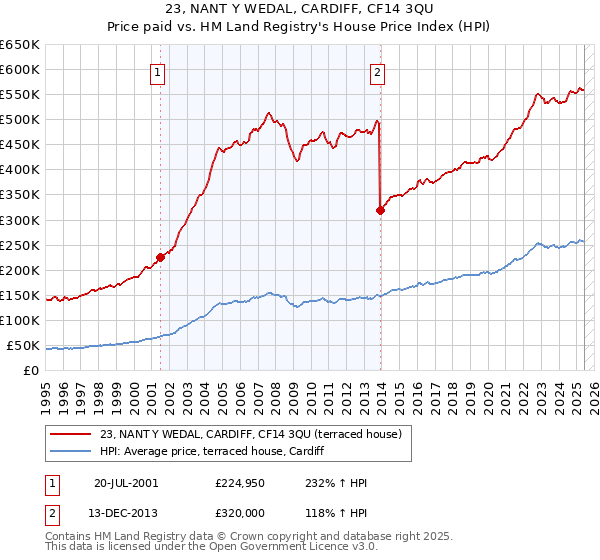 23, NANT Y WEDAL, CARDIFF, CF14 3QU: Price paid vs HM Land Registry's House Price Index