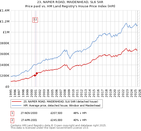 23, NAPIER ROAD, MAIDENHEAD, SL6 5AR: Price paid vs HM Land Registry's House Price Index