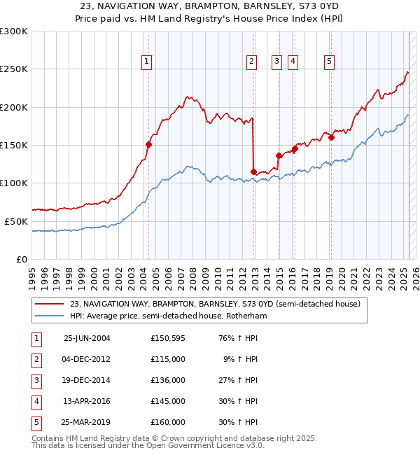 23, NAVIGATION WAY, BRAMPTON, BARNSLEY, S73 0YD: Price paid vs HM Land Registry's House Price Index