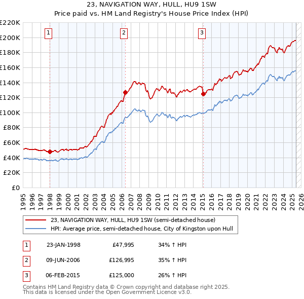 23, NAVIGATION WAY, HULL, HU9 1SW: Price paid vs HM Land Registry's House Price Index