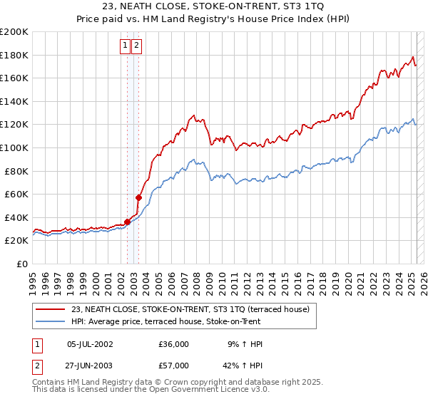 23, NEATH CLOSE, STOKE-ON-TRENT, ST3 1TQ: Price paid vs HM Land Registry's House Price Index