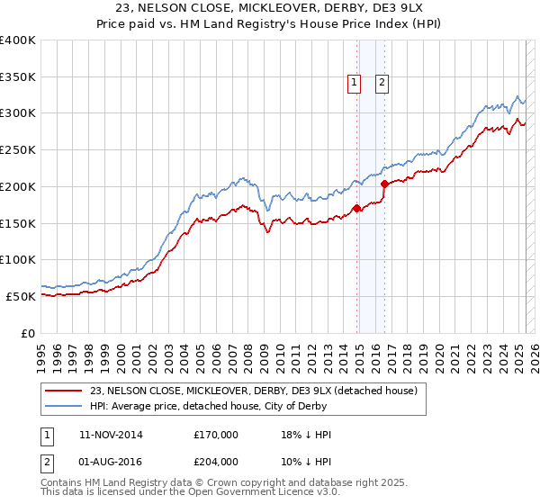 23, NELSON CLOSE, MICKLEOVER, DERBY, DE3 9LX: Price paid vs HM Land Registry's House Price Index