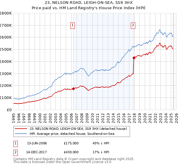 23, NELSON ROAD, LEIGH-ON-SEA, SS9 3HX: Price paid vs HM Land Registry's House Price Index