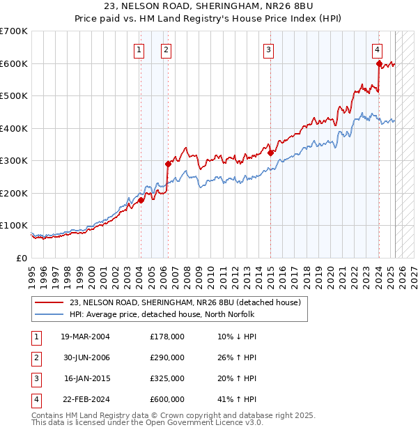 23, NELSON ROAD, SHERINGHAM, NR26 8BU: Price paid vs HM Land Registry's House Price Index