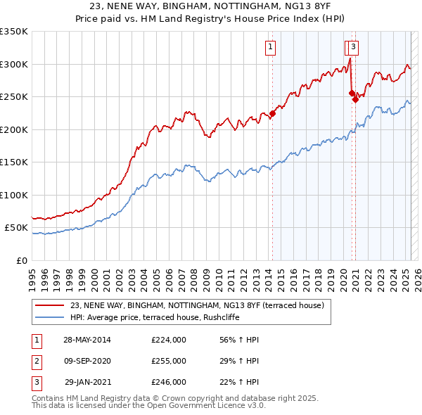 23, NENE WAY, BINGHAM, NOTTINGHAM, NG13 8YF: Price paid vs HM Land Registry's House Price Index