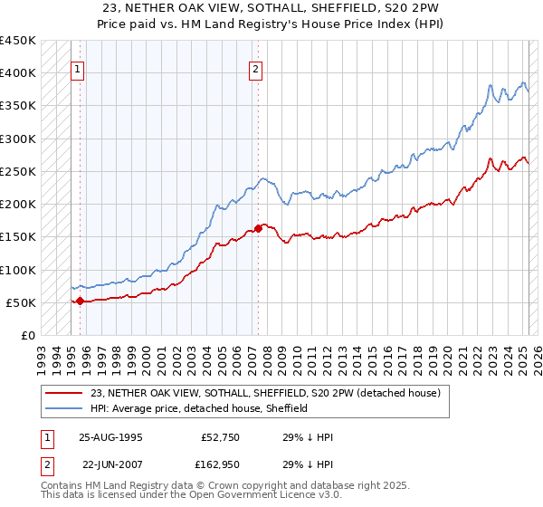 23, NETHER OAK VIEW, SOTHALL, SHEFFIELD, S20 2PW: Price paid vs HM Land Registry's House Price Index