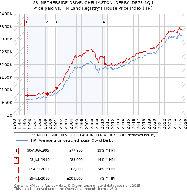 23, NETHERSIDE DRIVE, CHELLASTON, DERBY, DE73 6QU: Price paid vs HM Land Registry's House Price Index