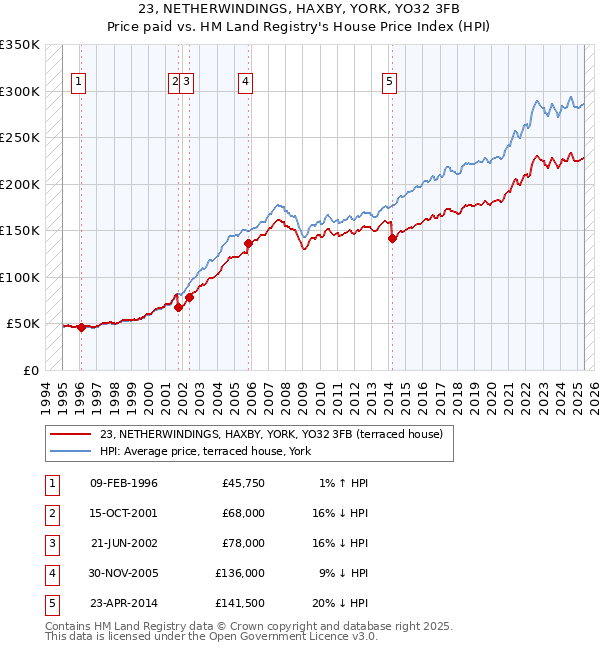 23, NETHERWINDINGS, HAXBY, YORK, YO32 3FB: Price paid vs HM Land Registry's House Price Index